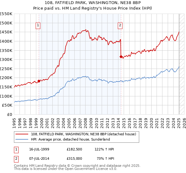 108, FATFIELD PARK, WASHINGTON, NE38 8BP: Price paid vs HM Land Registry's House Price Index