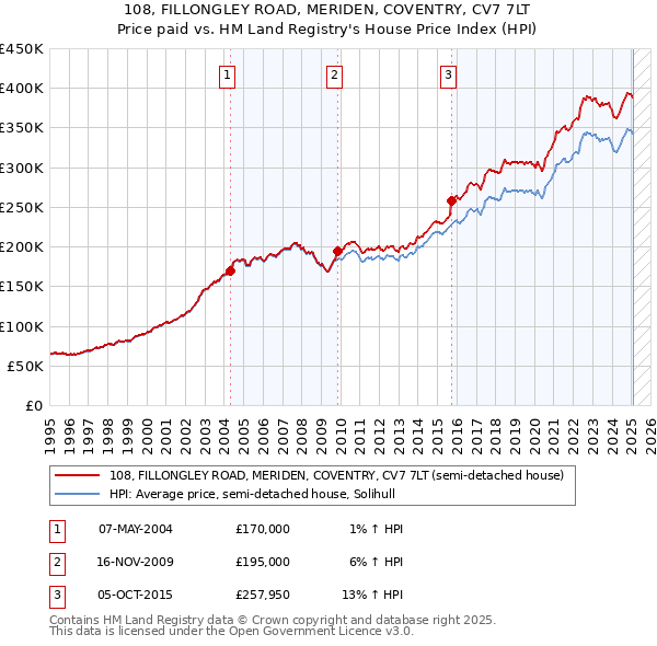 108, FILLONGLEY ROAD, MERIDEN, COVENTRY, CV7 7LT: Price paid vs HM Land Registry's House Price Index