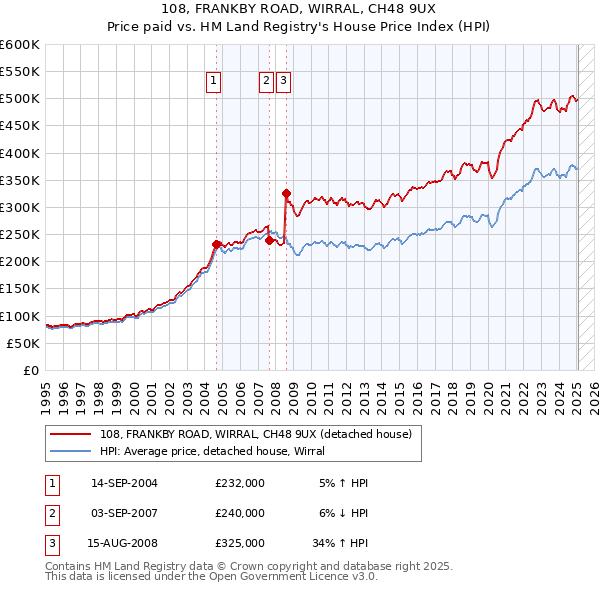 108, FRANKBY ROAD, WIRRAL, CH48 9UX: Price paid vs HM Land Registry's House Price Index