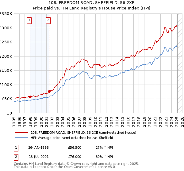 108, FREEDOM ROAD, SHEFFIELD, S6 2XE: Price paid vs HM Land Registry's House Price Index