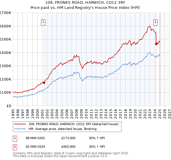 108, FRONKS ROAD, HARWICH, CO12 3RY: Price paid vs HM Land Registry's House Price Index