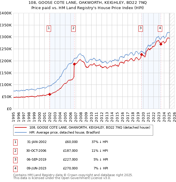 108, GOOSE COTE LANE, OAKWORTH, KEIGHLEY, BD22 7NQ: Price paid vs HM Land Registry's House Price Index