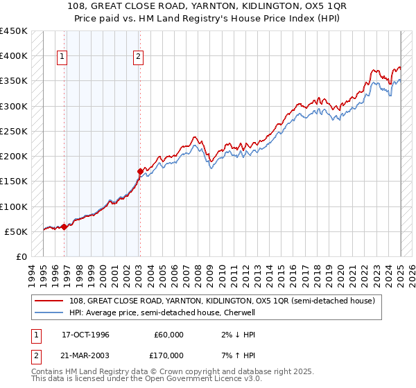 108, GREAT CLOSE ROAD, YARNTON, KIDLINGTON, OX5 1QR: Price paid vs HM Land Registry's House Price Index