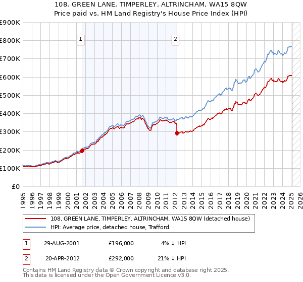 108, GREEN LANE, TIMPERLEY, ALTRINCHAM, WA15 8QW: Price paid vs HM Land Registry's House Price Index