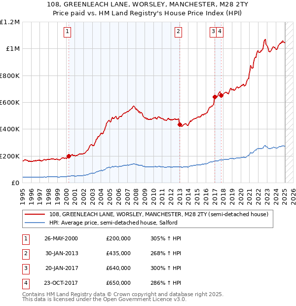 108, GREENLEACH LANE, WORSLEY, MANCHESTER, M28 2TY: Price paid vs HM Land Registry's House Price Index