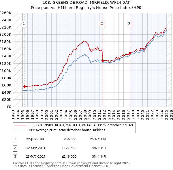 108, GREENSIDE ROAD, MIRFIELD, WF14 0AT: Price paid vs HM Land Registry's House Price Index