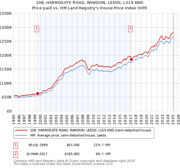 108, HARROGATE ROAD, RAWDON, LEEDS, LS19 6ND: Price paid vs HM Land Registry's House Price Index