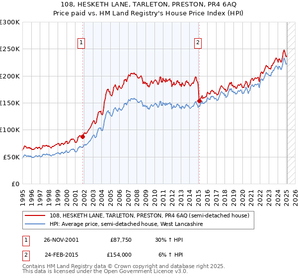 108, HESKETH LANE, TARLETON, PRESTON, PR4 6AQ: Price paid vs HM Land Registry's House Price Index