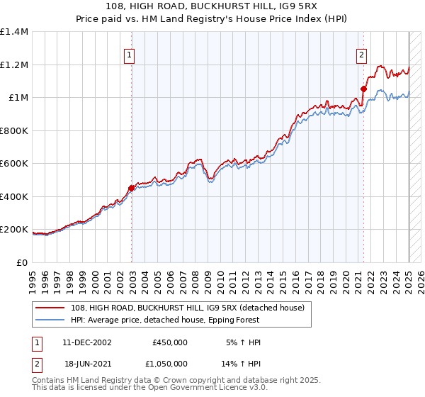 108, HIGH ROAD, BUCKHURST HILL, IG9 5RX: Price paid vs HM Land Registry's House Price Index