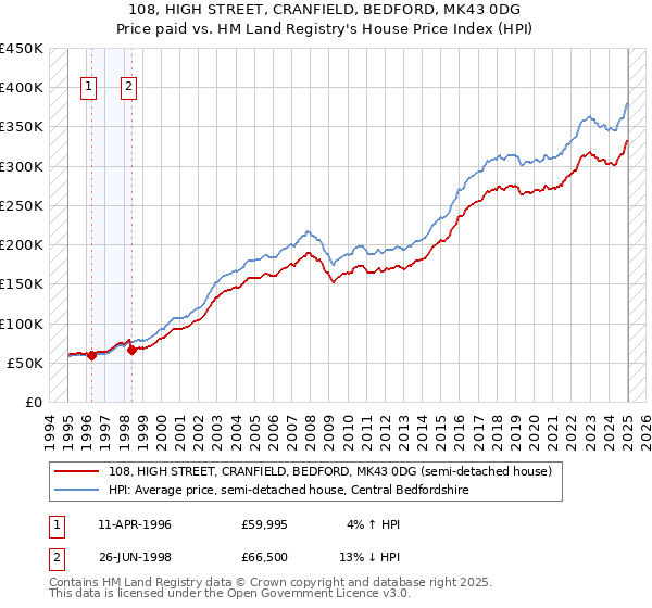 108, HIGH STREET, CRANFIELD, BEDFORD, MK43 0DG: Price paid vs HM Land Registry's House Price Index
