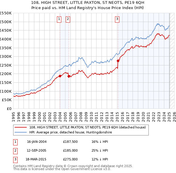 108, HIGH STREET, LITTLE PAXTON, ST NEOTS, PE19 6QH: Price paid vs HM Land Registry's House Price Index
