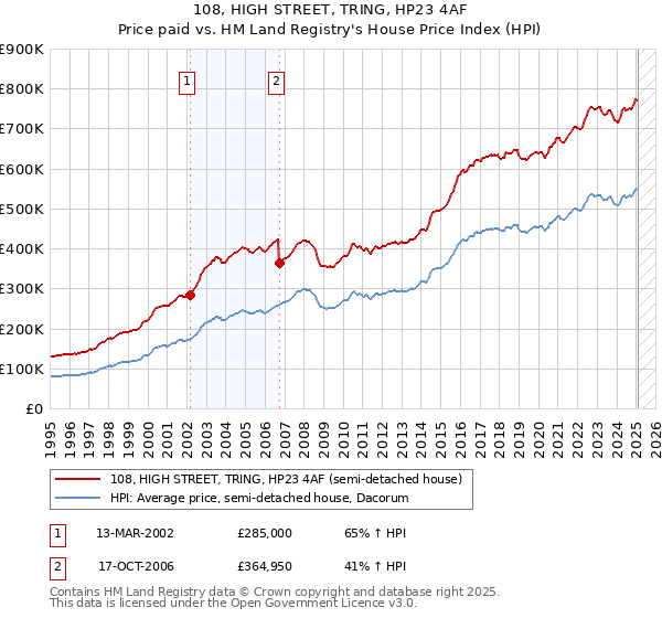 108, HIGH STREET, TRING, HP23 4AF: Price paid vs HM Land Registry's House Price Index