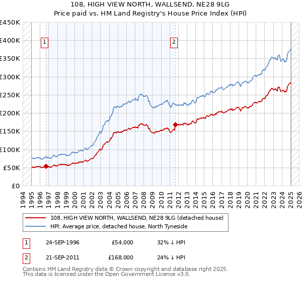 108, HIGH VIEW NORTH, WALLSEND, NE28 9LG: Price paid vs HM Land Registry's House Price Index