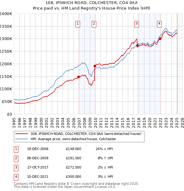 108, IPSWICH ROAD, COLCHESTER, CO4 0AA: Price paid vs HM Land Registry's House Price Index