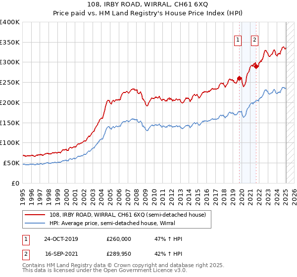 108, IRBY ROAD, WIRRAL, CH61 6XQ: Price paid vs HM Land Registry's House Price Index