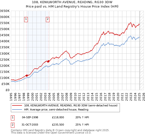 108, KENILWORTH AVENUE, READING, RG30 3DW: Price paid vs HM Land Registry's House Price Index