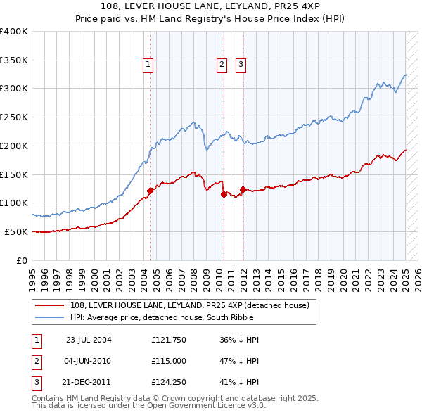 108, LEVER HOUSE LANE, LEYLAND, PR25 4XP: Price paid vs HM Land Registry's House Price Index