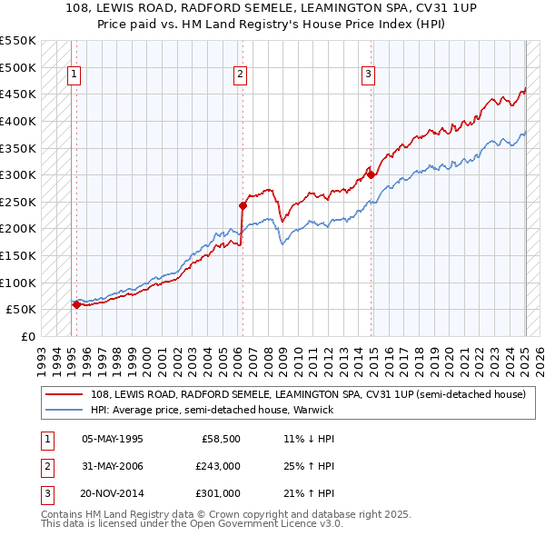 108, LEWIS ROAD, RADFORD SEMELE, LEAMINGTON SPA, CV31 1UP: Price paid vs HM Land Registry's House Price Index