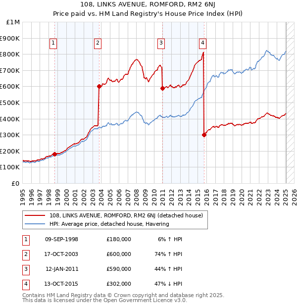 108, LINKS AVENUE, ROMFORD, RM2 6NJ: Price paid vs HM Land Registry's House Price Index