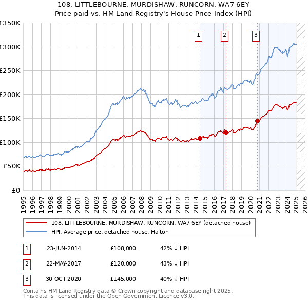 108, LITTLEBOURNE, MURDISHAW, RUNCORN, WA7 6EY: Price paid vs HM Land Registry's House Price Index