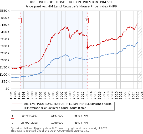 108, LIVERPOOL ROAD, HUTTON, PRESTON, PR4 5SL: Price paid vs HM Land Registry's House Price Index