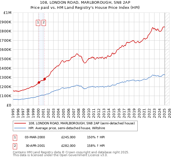 108, LONDON ROAD, MARLBOROUGH, SN8 2AP: Price paid vs HM Land Registry's House Price Index