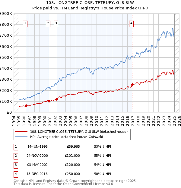 108, LONGTREE CLOSE, TETBURY, GL8 8LW: Price paid vs HM Land Registry's House Price Index