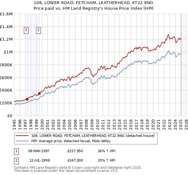 108, LOWER ROAD, FETCHAM, LEATHERHEAD, KT22 9NG: Price paid vs HM Land Registry's House Price Index