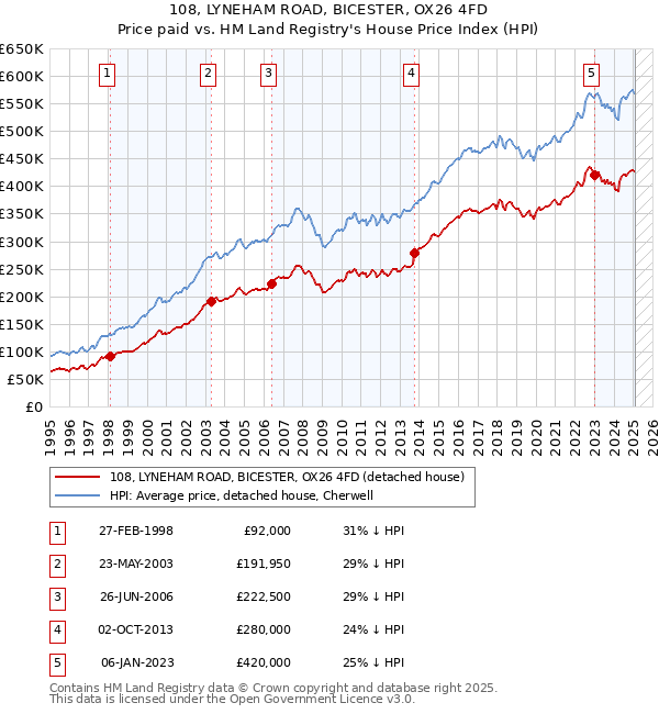 108, LYNEHAM ROAD, BICESTER, OX26 4FD: Price paid vs HM Land Registry's House Price Index