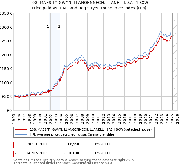 108, MAES TY GWYN, LLANGENNECH, LLANELLI, SA14 8XW: Price paid vs HM Land Registry's House Price Index