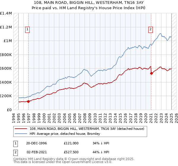 108, MAIN ROAD, BIGGIN HILL, WESTERHAM, TN16 3AY: Price paid vs HM Land Registry's House Price Index