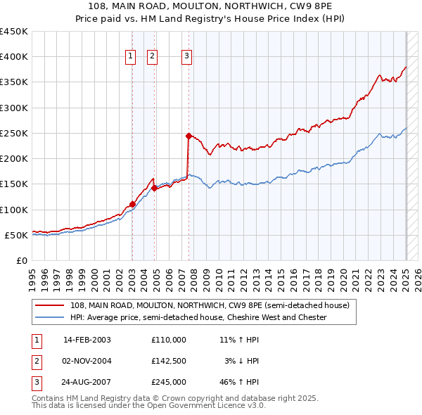 108, MAIN ROAD, MOULTON, NORTHWICH, CW9 8PE: Price paid vs HM Land Registry's House Price Index