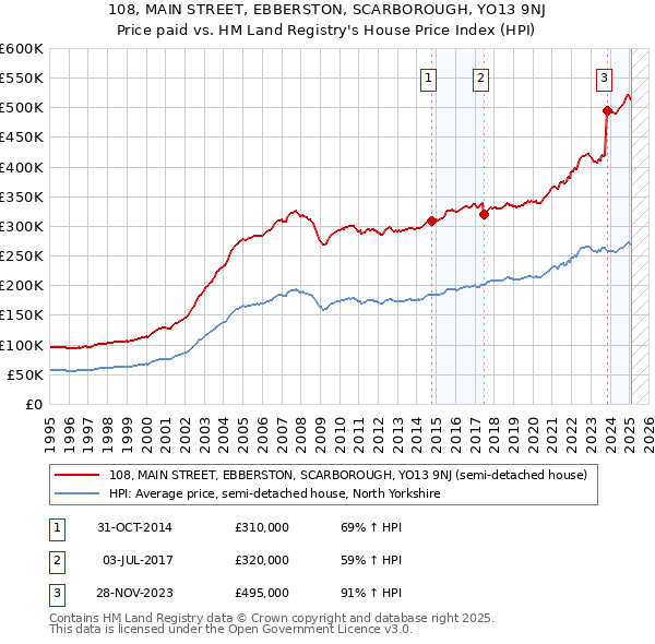 108, MAIN STREET, EBBERSTON, SCARBOROUGH, YO13 9NJ: Price paid vs HM Land Registry's House Price Index