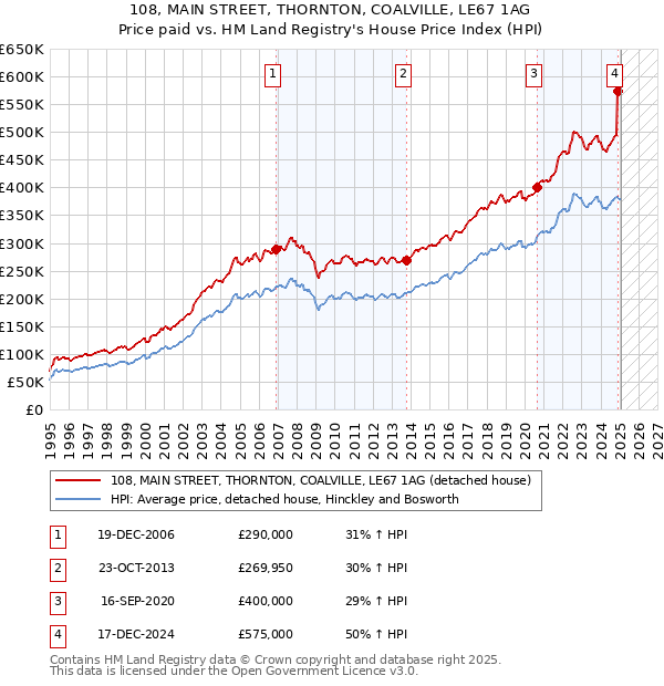 108, MAIN STREET, THORNTON, COALVILLE, LE67 1AG: Price paid vs HM Land Registry's House Price Index