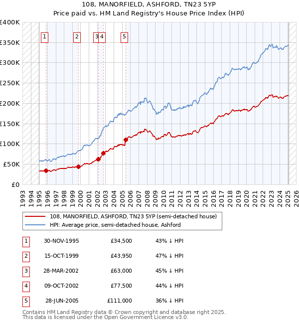 108, MANORFIELD, ASHFORD, TN23 5YP: Price paid vs HM Land Registry's House Price Index