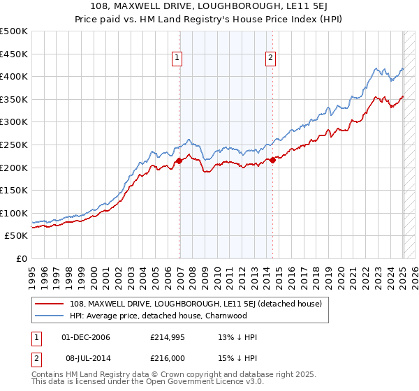 108, MAXWELL DRIVE, LOUGHBOROUGH, LE11 5EJ: Price paid vs HM Land Registry's House Price Index