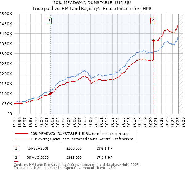 108, MEADWAY, DUNSTABLE, LU6 3JU: Price paid vs HM Land Registry's House Price Index