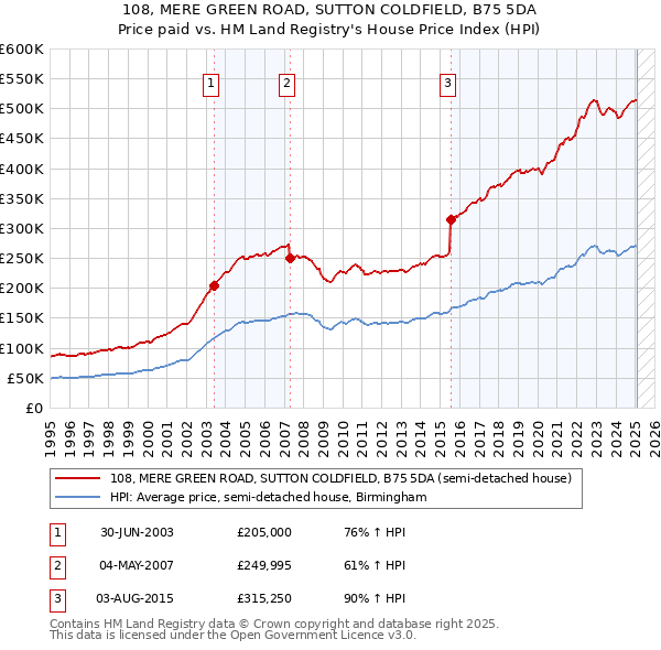 108, MERE GREEN ROAD, SUTTON COLDFIELD, B75 5DA: Price paid vs HM Land Registry's House Price Index
