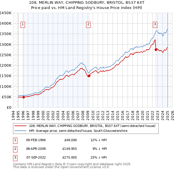108, MERLIN WAY, CHIPPING SODBURY, BRISTOL, BS37 6XT: Price paid vs HM Land Registry's House Price Index