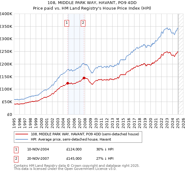 108, MIDDLE PARK WAY, HAVANT, PO9 4DD: Price paid vs HM Land Registry's House Price Index