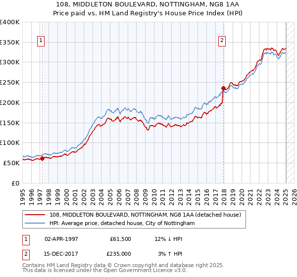 108, MIDDLETON BOULEVARD, NOTTINGHAM, NG8 1AA: Price paid vs HM Land Registry's House Price Index