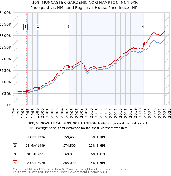 108, MUNCASTER GARDENS, NORTHAMPTON, NN4 0XR: Price paid vs HM Land Registry's House Price Index