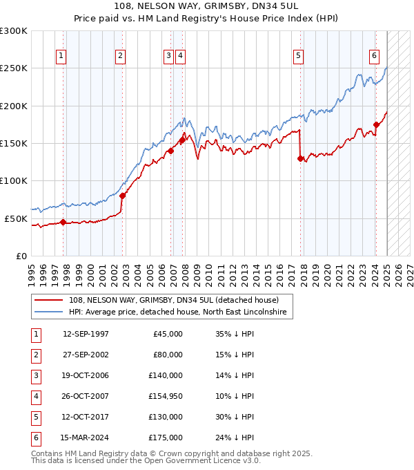 108, NELSON WAY, GRIMSBY, DN34 5UL: Price paid vs HM Land Registry's House Price Index