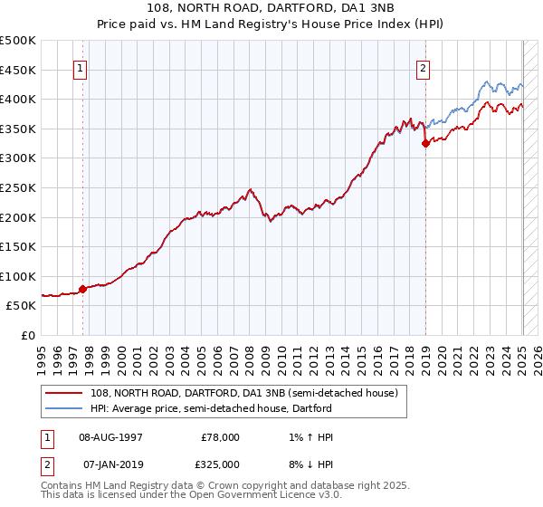 108, NORTH ROAD, DARTFORD, DA1 3NB: Price paid vs HM Land Registry's House Price Index