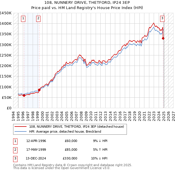 108, NUNNERY DRIVE, THETFORD, IP24 3EP: Price paid vs HM Land Registry's House Price Index