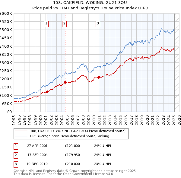 108, OAKFIELD, WOKING, GU21 3QU: Price paid vs HM Land Registry's House Price Index