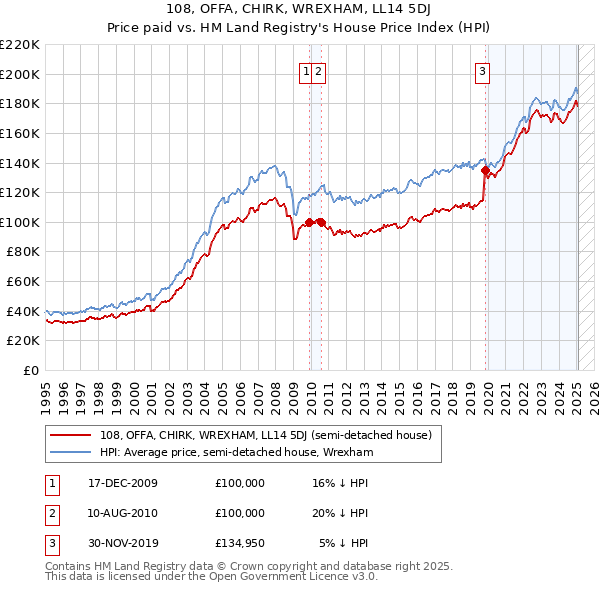 108, OFFA, CHIRK, WREXHAM, LL14 5DJ: Price paid vs HM Land Registry's House Price Index
