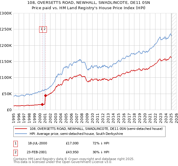 108, OVERSETTS ROAD, NEWHALL, SWADLINCOTE, DE11 0SN: Price paid vs HM Land Registry's House Price Index