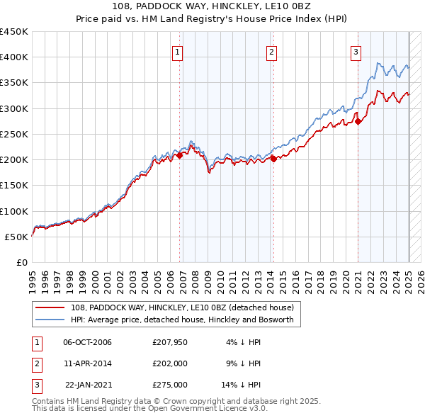 108, PADDOCK WAY, HINCKLEY, LE10 0BZ: Price paid vs HM Land Registry's House Price Index