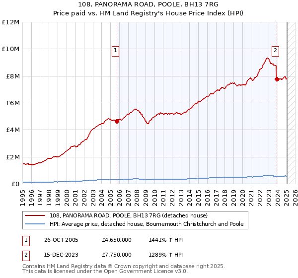 108, PANORAMA ROAD, POOLE, BH13 7RG: Price paid vs HM Land Registry's House Price Index